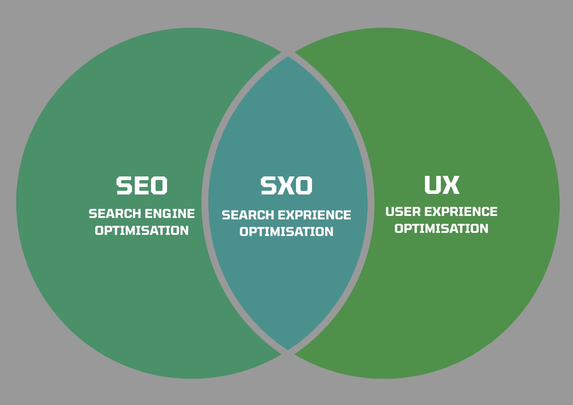 Search Experience Optimisation explained b Boylen web design and SEO services South Australia. Ven Diagram.